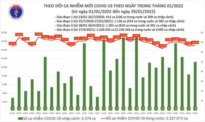 Ngay 29/1: Co 15.150 ca COVID-19, Ha Noi van nhieu nhat