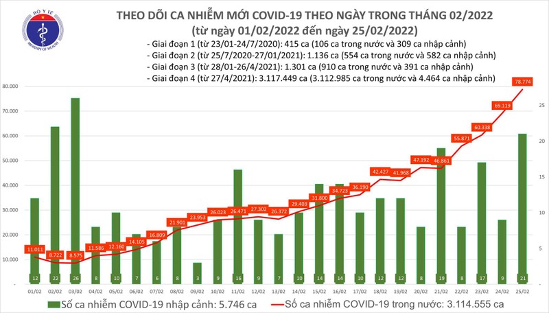 Ngay 25/2: So mac moi COVID-19 tang vot len 78.795 ca