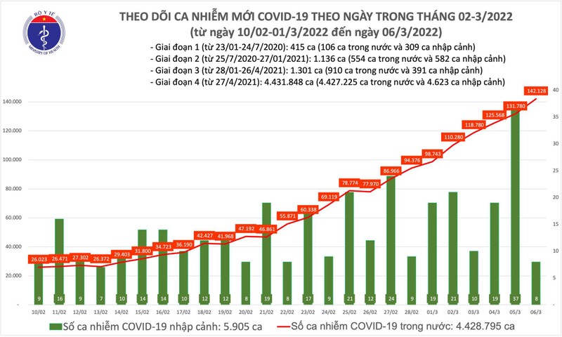 Ngay 6/3: So mac moi COVID-19 tang vot len 142.136 ca-Hinh-2