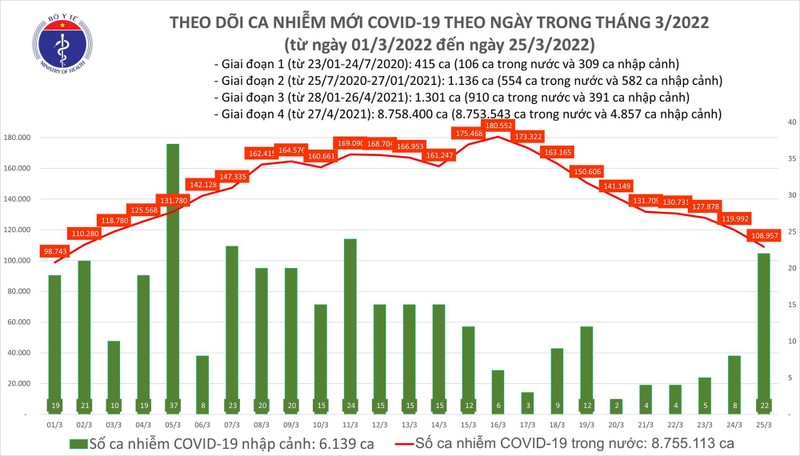 Ngay 25/3: So mac moi COVID-19 giam manh con 108.979 ca