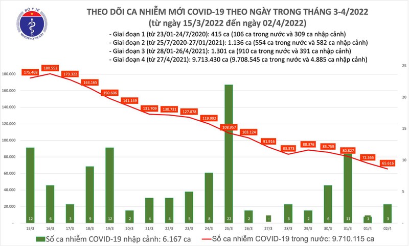 Ngay 2/4: So mac moi COVID-19 giam xuong thap nhat trong hon 1 thang qua-Hinh-2