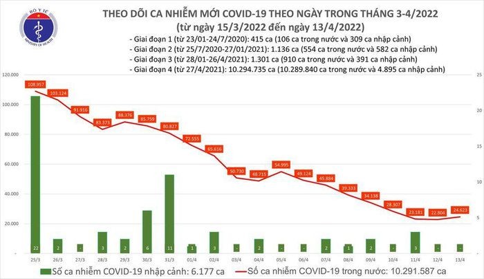 Ngay 13/4: Ca nuoc co them 24.623 ca mac moi COVID-19-Hinh-2