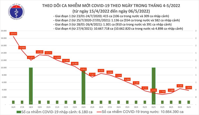 Ngay 6/5: Ca mac COVID-19 giam con 3.819; co 480 F0 nang dang dieu tri