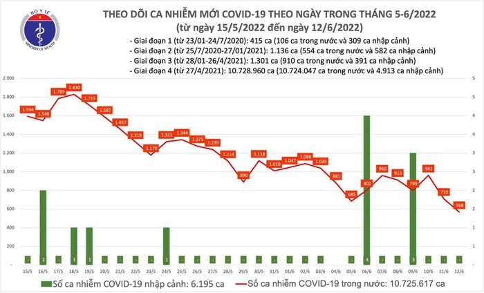 Ngay 12/6: Co 568 ca COVID-19, thap nhat gan 12 thang qua; Khong co F0 tu vong-Hinh-2