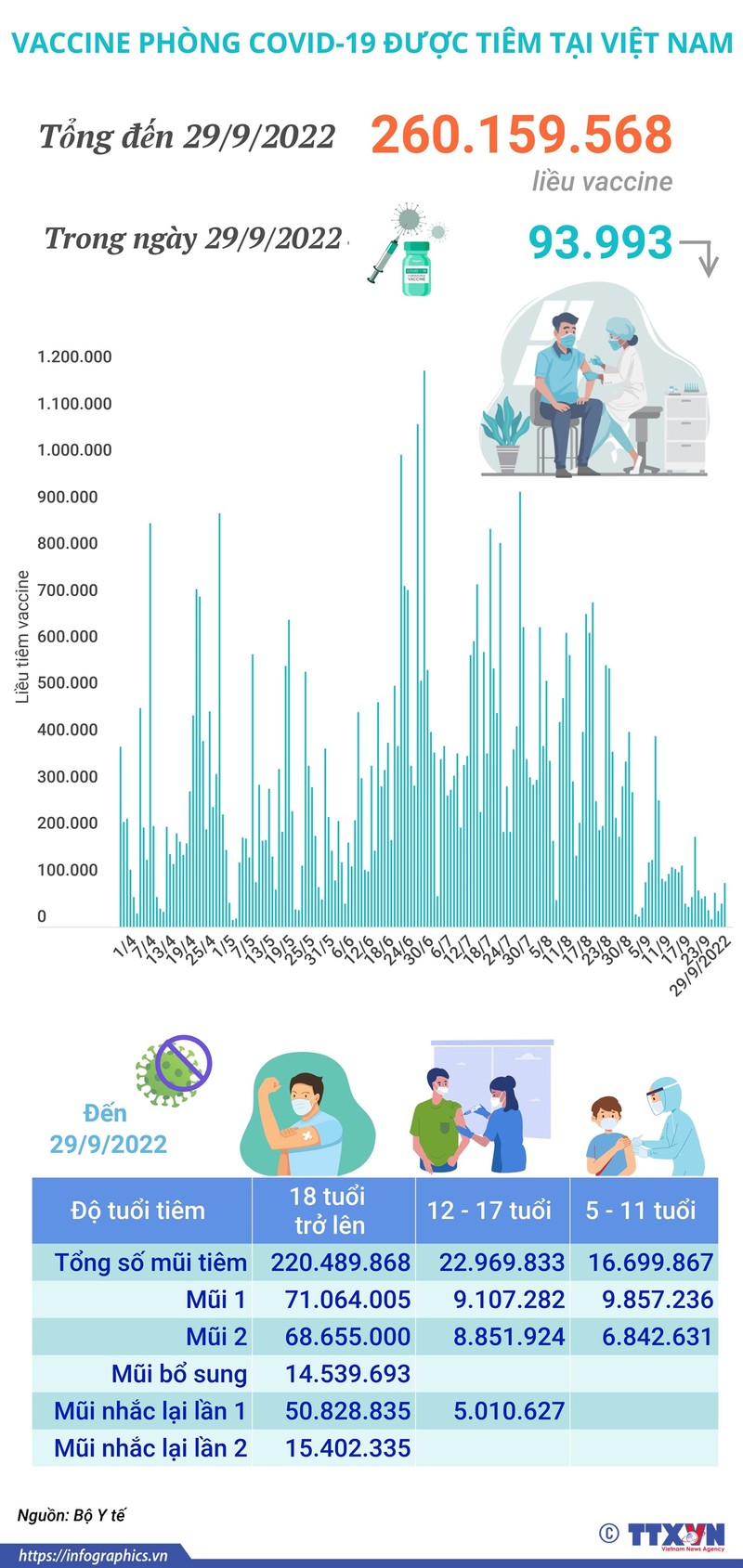 Hon 260,15 trieu lieu vaccine phong COVID-19 da duoc tiem tai Viet Nam