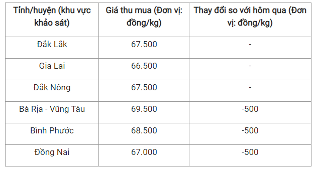 Gia tieu hom nay: Giam nhe 500 dong/kg tai tinh trong diem