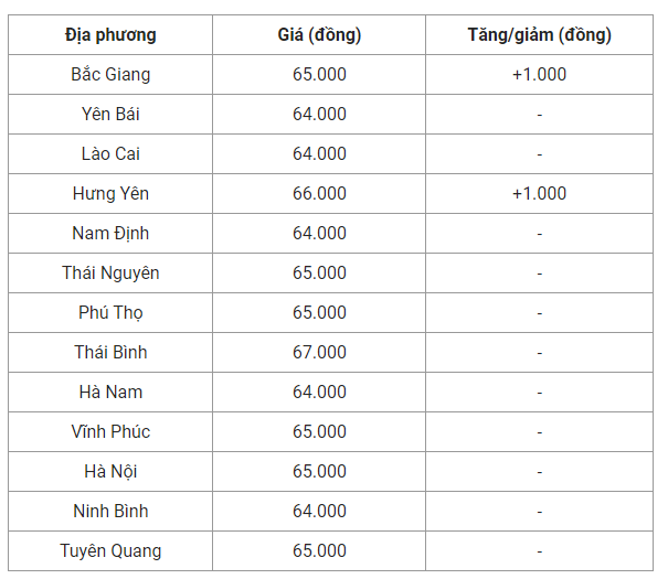 Gia heo hoi hom nay 6/7: Tiep tuc tang tren dien rong