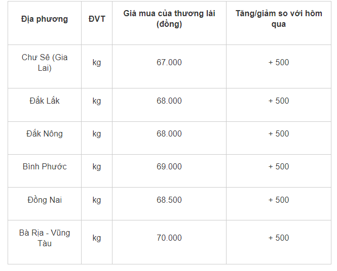 Gia tieu hom nay: Cao nhat 70.000 dong/kg, cham dut chuoi ngay giam