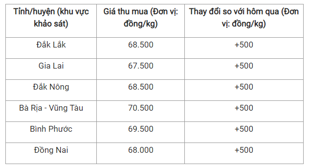 Gia tieu hom nay 10/7: Dong loat tang, cham moc 70.500 dong/kg