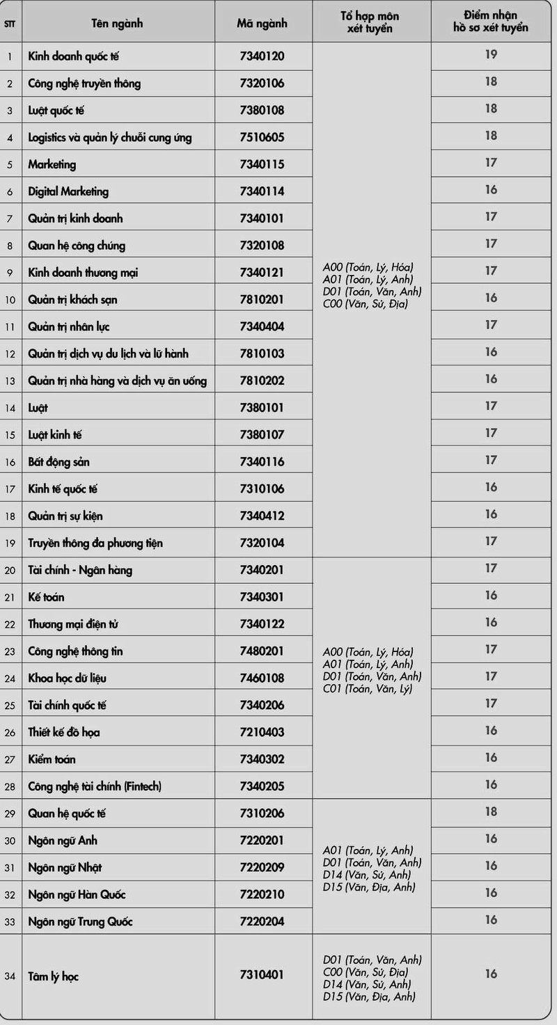 Loat truong DH cong bo diem san xet tuyen tu diem thi tot nghiep-Hinh-3