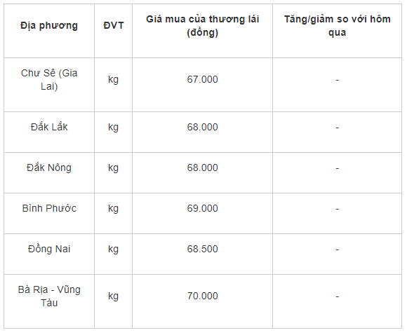 Gia tieu hom nay 17/7: Dao dong tu 67.000 - 70.000 dong/kg