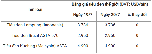 Gia tieu hom nay 21/7: On dinh quanh moc 67.000 - 70.500 dong/kg-Hinh-2