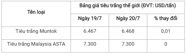 Gia tieu hom nay 21/7: On dinh quanh moc 67.000 - 70.500 dong/kg-Hinh-3