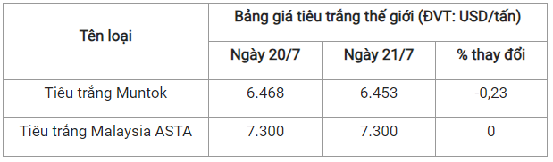 Gia tieu hom nay 22/7: Giam nhe tren dien rong-Hinh-3