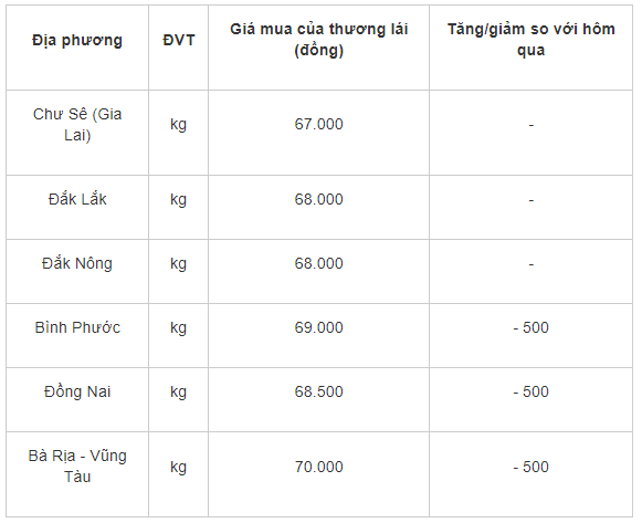 Gia tieu hom nay 22/7: Giam nhe tren dien rong