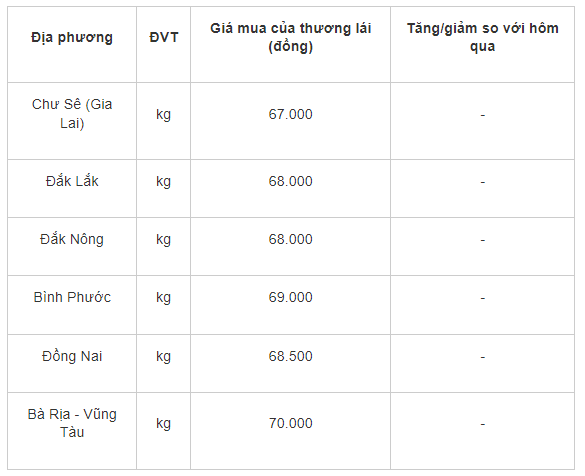 Gia tieu hom nay 24/7: Tiep tuc tram lang