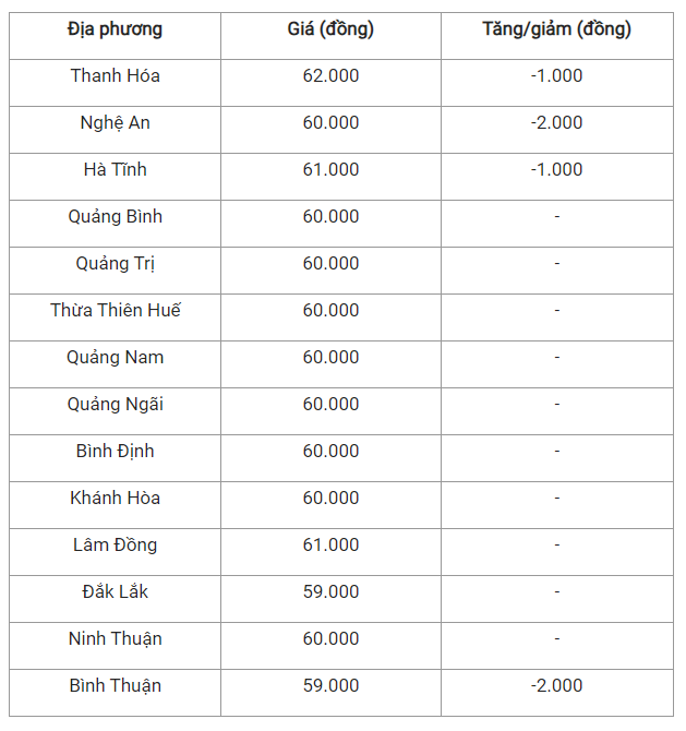 Gia heo hoi hom nay 25/7: Dong loat giam, mien Bac van cao nhat-Hinh-2