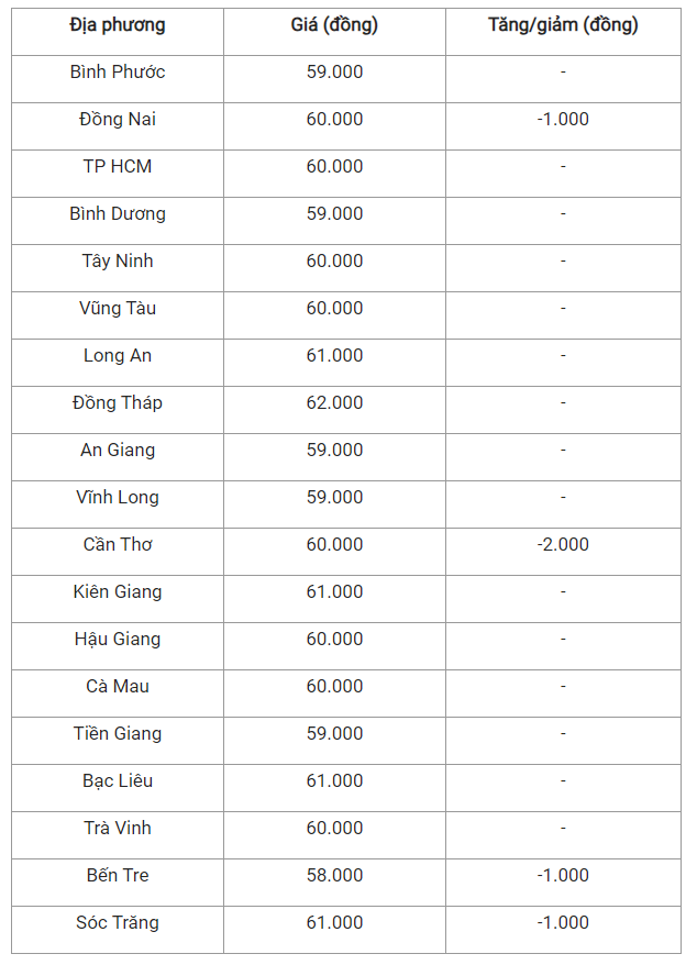 Gia heo hoi hom nay 25/7: Dong loat giam, mien Bac van cao nhat-Hinh-3