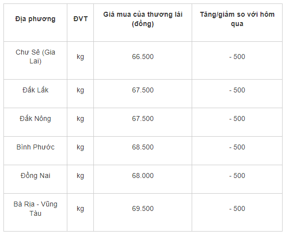 Gia tieu hom nay 25/7: Giam nhe o cac vung trong diem