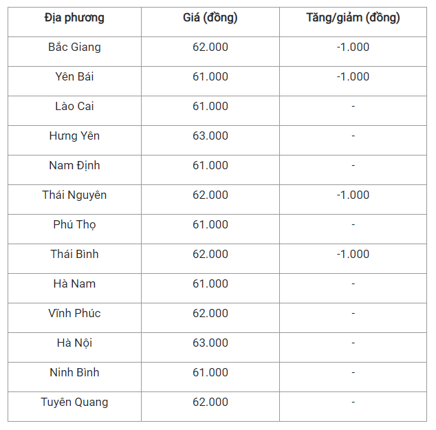 Gia heo hoi hom nay 28/7: Tiep tuc giam, cao nhat 63.000 dong/kg