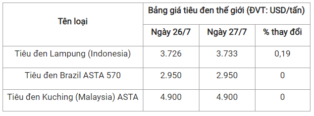 Gia tieu hom nay 28/7: Khoi sac hon, tang 500 dong/kg-Hinh-2