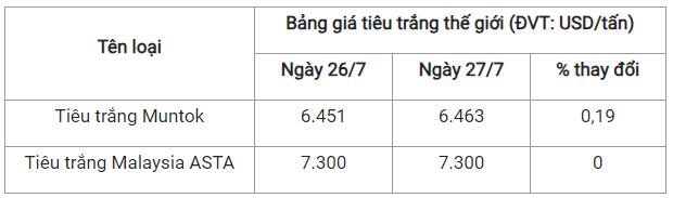 Gia tieu hom nay 28/7: Khoi sac hon, tang 500 dong/kg-Hinh-3