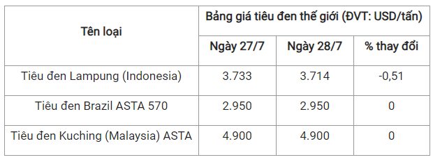 Gia tieu hom nay 29/7: Bien dong, cao nhat 70.500 dong/kg-Hinh-2