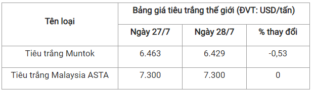 Gia tieu hom nay 29/7: Bien dong, cao nhat 70.500 dong/kg-Hinh-3