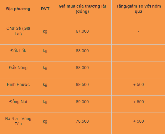 Gia tieu hom nay 29/7: Bien dong, cao nhat 70.500 dong/kg