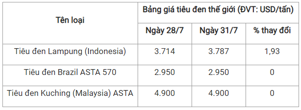 Gia tieu hom nay 1/8: Tang manh, cao nhat 71.500 dong/kg-Hinh-2