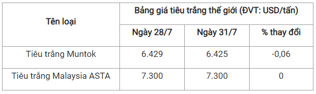 Gia tieu hom nay 1/8: Tang manh, cao nhat 71.500 dong/kg-Hinh-3