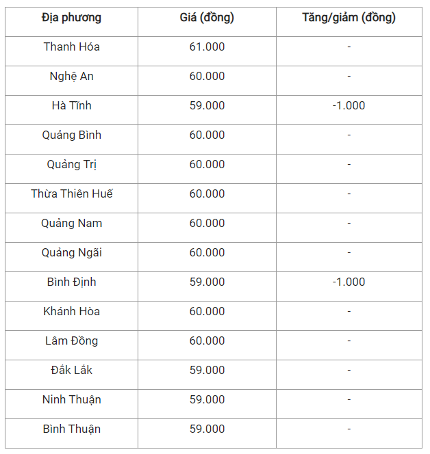 Gia heo hoi hom nay 2/8: Tiep tuc giam manh, cao nhat 61.000 dong/kg-Hinh-2