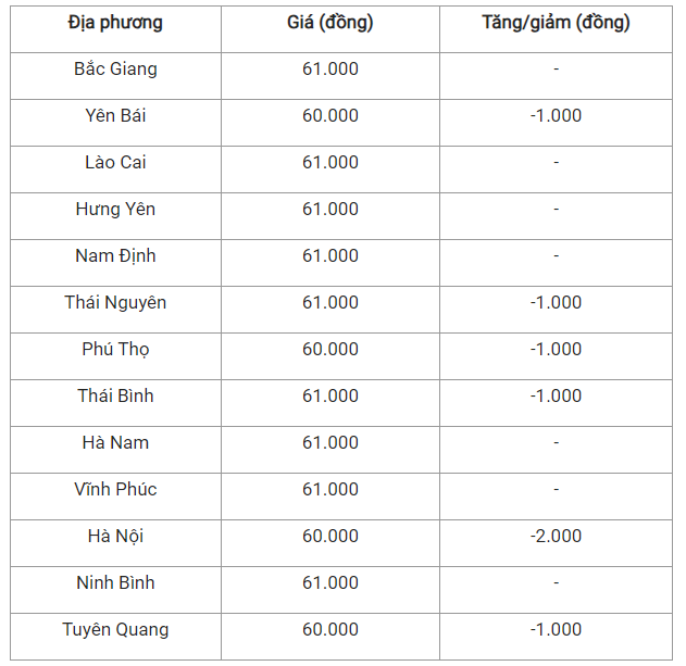 Gia heo hoi hom nay 2/8: Tiep tuc giam manh, cao nhat 61.000 dong/kg