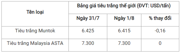 Gia tieu hom nay 2/8: Tiep tuc da tang, cao nhat 72.000 dong/kg-Hinh-3