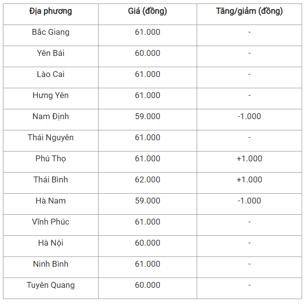 Gia heo hoi hom nay 3/8: Bien dong trai chieu tren ca nuoc