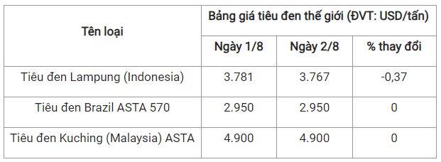 Gia tieu hom nay 3/8: Tang lien tiep, noi cao nhat 72.500 dong/kg-Hinh-2