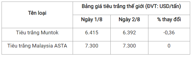 Gia tieu hom nay 3/8: Tang lien tiep, noi cao nhat 72.500 dong/kg-Hinh-3