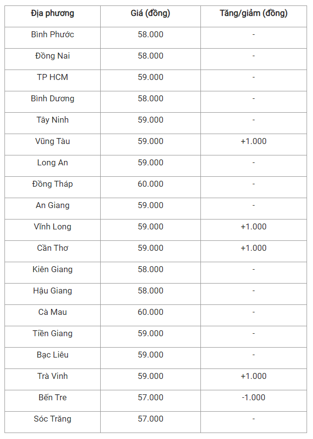 Gia heo hoi hom nay 8/8: Tang cao nhat 3.000 dong/kg-Hinh-3