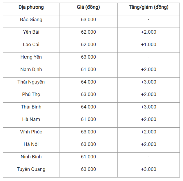 Gia heo hoi hom nay 8/8: Tang cao nhat 3.000 dong/kg