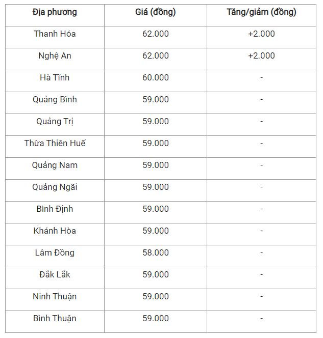 Gia heo hoi hom nay 9/8: Tang - giam khong dong nhat-Hinh-2