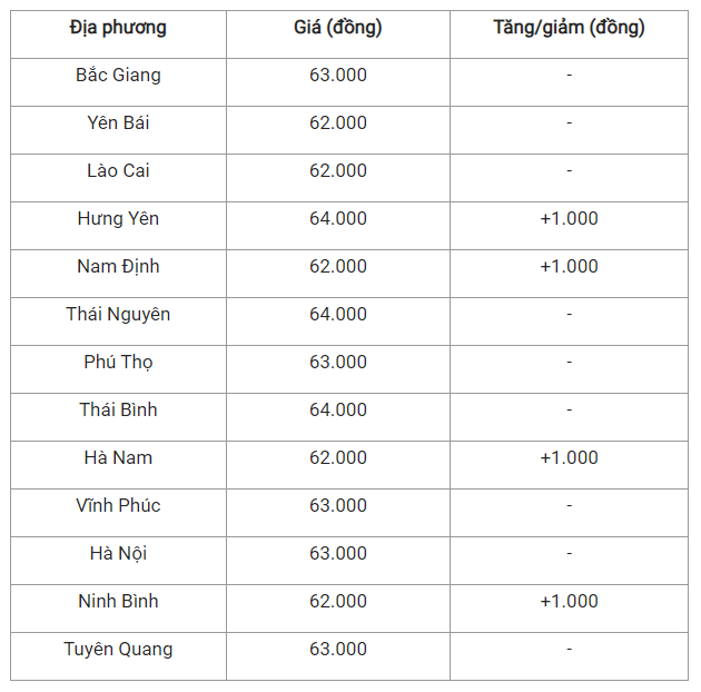 Gia heo hoi hom nay 9/8: Tang - giam khong dong nhat