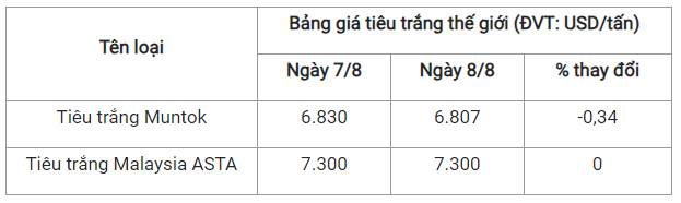 Gia tieu hom nay 9/8: Dung yen, cao nhat 74.000 dong/kg-Hinh-3