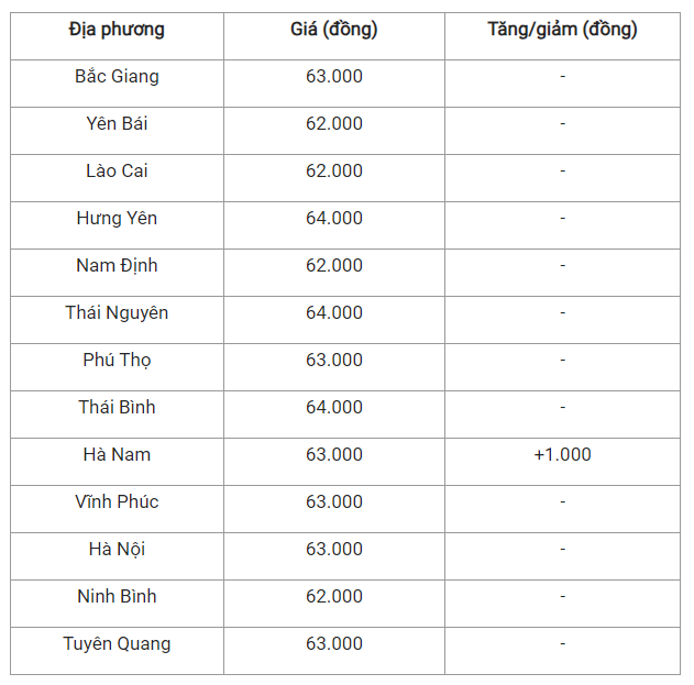 Gia heo hoi hom nay 10/8: Nhich nhe, cao nhat 64.000 dong/kg