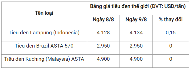 Gia tieu hom nay 10/8: On dinh, cao nhat 74.000 dong/kg-Hinh-2