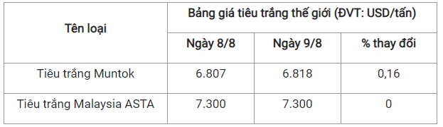 Gia tieu hom nay 10/8: On dinh, cao nhat 74.000 dong/kg-Hinh-3