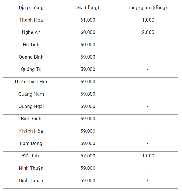 Gia heo hoi hom nay 15/8: Tiep tuc giam, cao nhat 62.000 dong/kg-Hinh-2