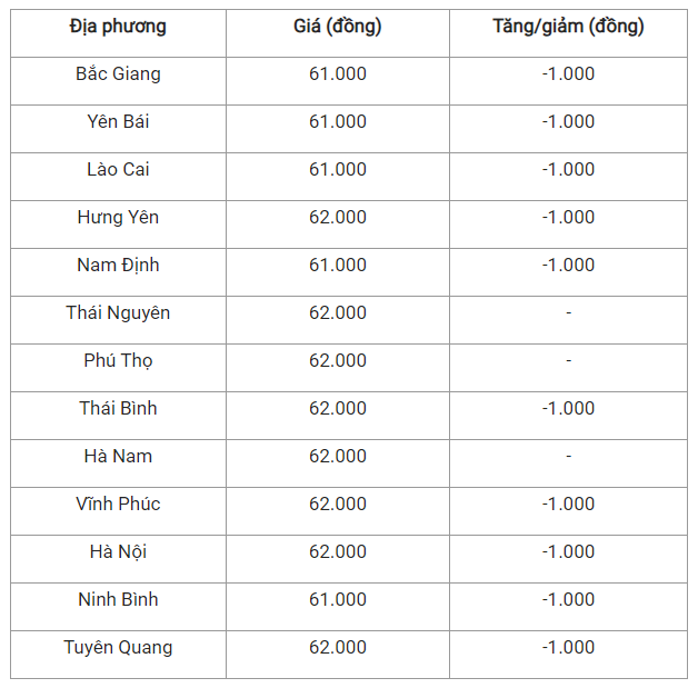 Gia heo hoi hom nay 15/8: Tiep tuc giam, cao nhat 62.000 dong/kg