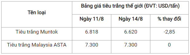 Gia tieu hom nay 15/8: Dong loat giam 500 dong/kg-Hinh-3