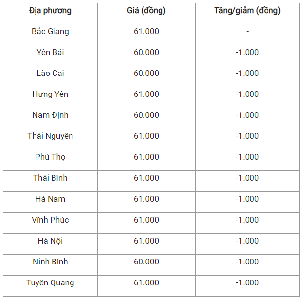 Gia heo hoi hom nay 16/8: Tiep tuc giam, cao nhat 61.000 dong/kg