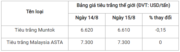 Gia tieu hom nay 16/8: Giam nhe o mot so vung trong diem-Hinh-3